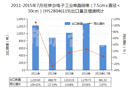 2011-2015年7月經(jīng)摻雜電子工業(yè)單晶硅棒（7.5cm≤直徑＜30cm）(HS28046119)出口量及增速統(tǒng)計